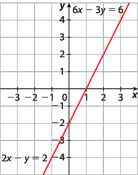 Gráfico. Plano cartesiano x y desenhado em malha quadriculada. Eixo horizontal x com marcações de valores entre menos 3 e 3. Eixo vertical y, com marcações de valores entre menos 4 e 4. Reta vermelha inclinada para cima, passando pelos pontos de coordenadas (0, menos 2) e (1, 0). Ela representa a equação: 6 x menos 3 y igual a 6, e a equação: 2 x menos y igual a 2.
