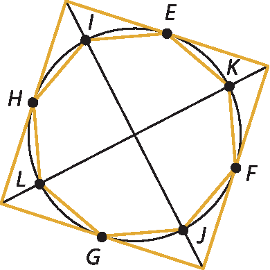 Ilustração. Quadrado com circunferência dentro. No interior da circunferência, octógono E K F J G L H I. A circunferência passa pelos pontos E K F J G L H I. As duas diagonais do quadrado estão destacadas e uma delas passa pelos pontos I e J, a outra passa pelos pontos K e L.