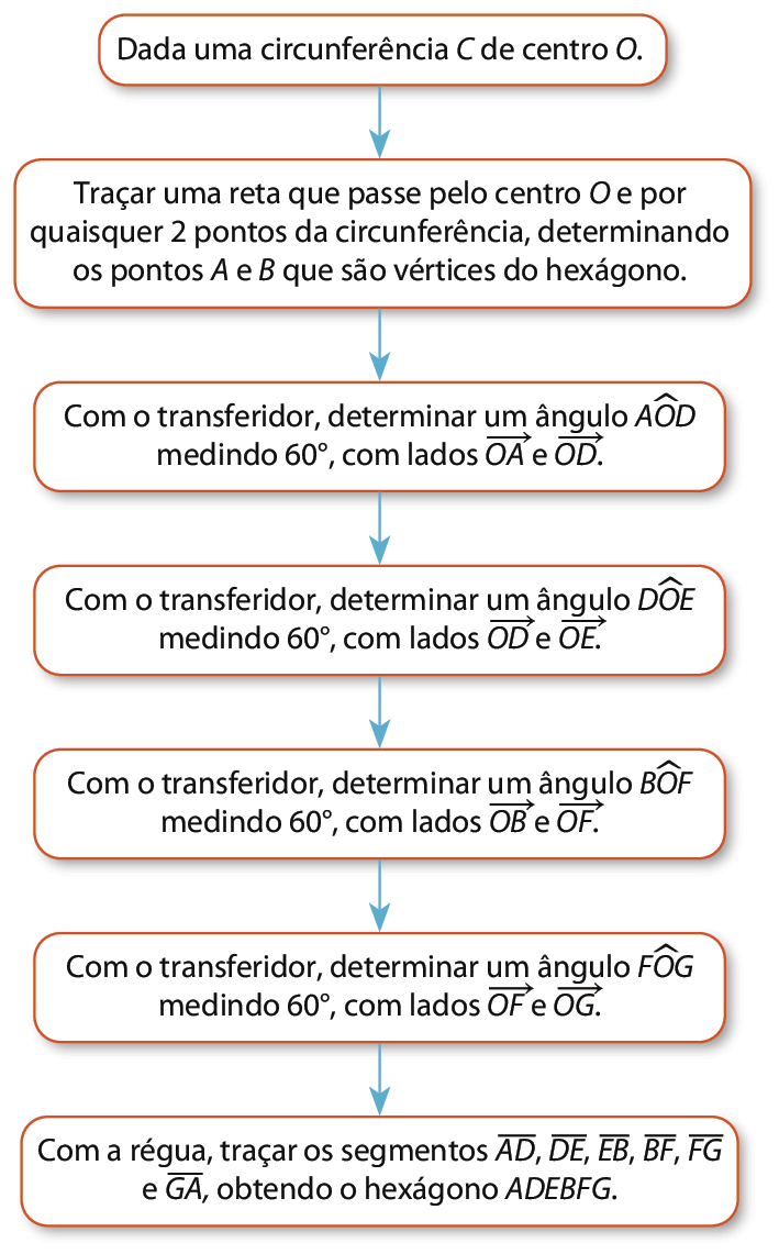 Fluxograma com 7 caixas relacionadas por setas de direção única. O procedimento está indicado pelos tópicos a seguir. 1. Dada uma circunferência C de centro O. Seta para 2. 2. Traçar uma reta que passe pelo centro O e por quaisquer 2 pontos da circunferência, determinando os pontos A e B que são vértices do hexágono. Seta para 3. 3. Com o transferidor, determinar um ângulo A O D medindo 60 graus, com lados O A e O D. Seta para 4. 4. Com o transferidor, determinar um ângulo D O E medindo 60 graus, com lados O D e O E. Seta para 5. 5. Com o transferidor, determinar um ângulo B O F medindo 60 graus, com lados O B e O F. Seta para 6. 6. Com o transferidor, determinar um ângulo F O G medindo 60 graus, com lados O F e O G. Seta para 7. 7. Com a régua, traçar os segmentos A D, D E, E B, B F, F G e G A, obtendo o hexágono A D E B F G.