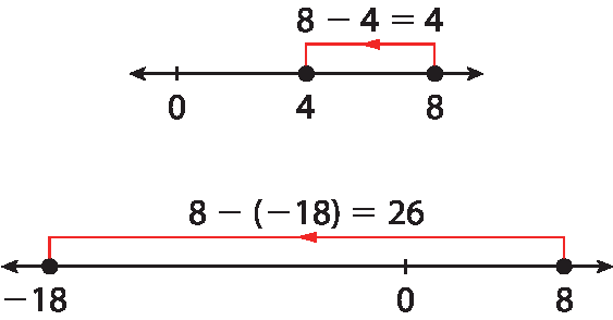 Ilustração. Reta com pontos 0, 4 e 8. De 4 a 8, seta para esquerda indicando o cálculo: 8 menos 4 igual 4. Ilustração. Reta com pontos menos 18, 0 e 8. De menos 18 a 8, seta para esquerda indicando o cálculo: 8 abre parêntese menos 18 fecha parêntese igual 26.