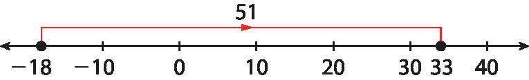 Ilustração. Reta com pontos: menos 18, menos 10, 0, 10, 20, 30, 33 e 40. De menos 18 a 33, seta para a direita indica o número 51.