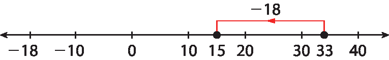 Ilustração. Reta com pontos: menos 18, menos 10, 0, 10, 15, 20, 30, 33, 40. De 15 a 33, seta para a esquerda indica o número menos 18.