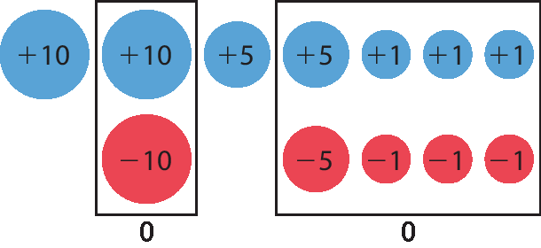 Esquema. À esquerda, círculo azul: mais 10. Ao lado, retângulo com círculo azul: mais 10, e círculo vermelho: menos 10. Abaixo deste retângulo, zero. No centro, círculo azul: mais 5. À direita, retângulo com fileira de círculos azuis: mais 5, mais 1, mais 1, mais 1. E fileira de círculos vermelhos: menos 5, menos 1, menos 1, menos 1. Abaixo deste retângulo, zero.
