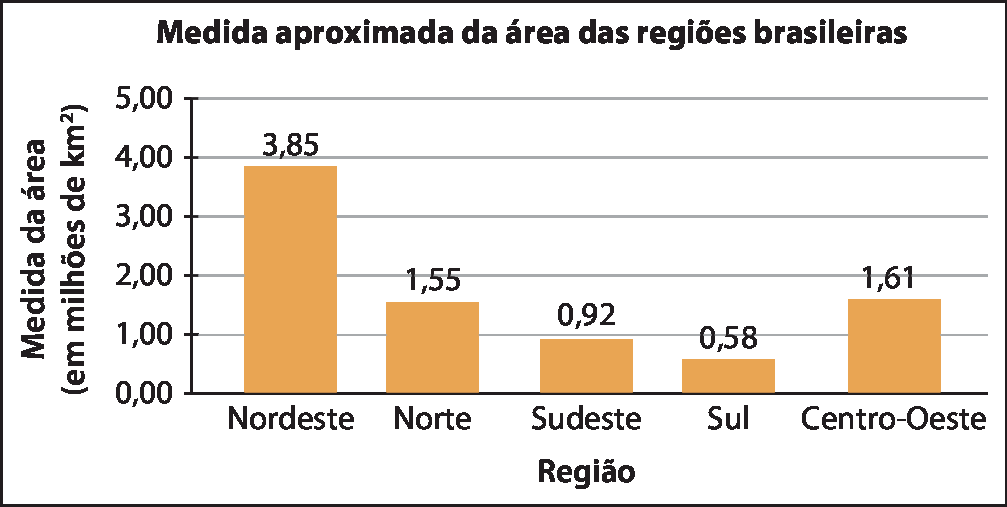 Gráfico em barras verticais. Medida aproximada da área das regiões brasileiras. Eixo x, região. Eixo y, Medida da área (em milhões de quilômetros quadrados). Os dados são: Nordeste: 3,85. Norte: 1,55. Sudeste: 0,92. Sul: 0,58. Centro-Oeste: 1,61.