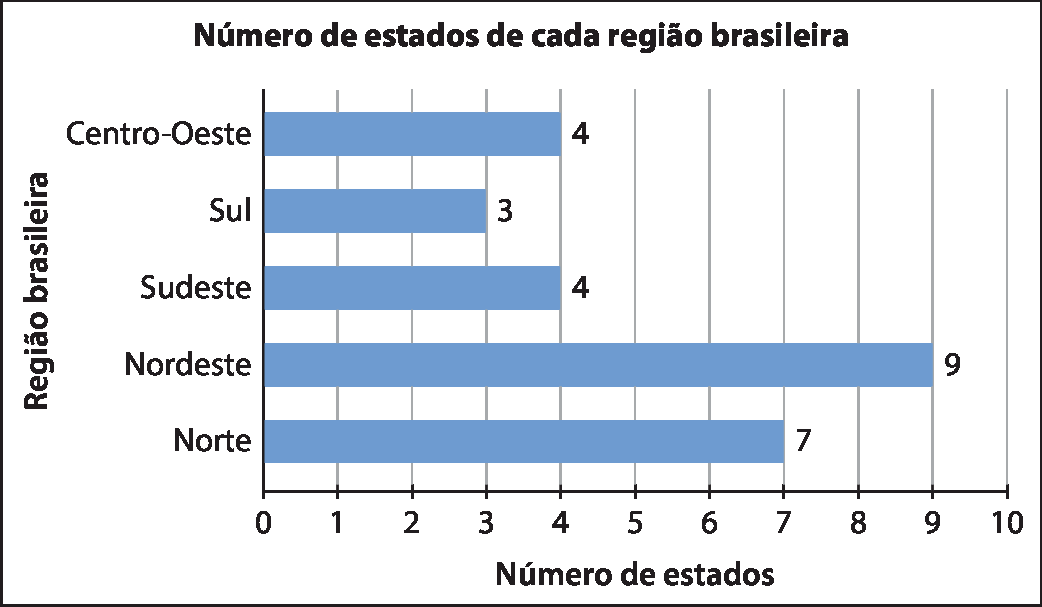 Gráfico em barras horizontais. Número de estados de cada região brasileira. Eixo x, número de estados. Eixo y, região brasileira. OS dados são:  norte: 7 nordeste: 9 sudeste: 4 sul: 3 centro-oeste 4