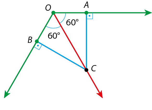 Ilustração. Um ângulo formado pelas semirretas OB e OA. A semirreta OC é bissetriz do ângulo AOB formando dois ângulos de 60 graus cada. Os pontos A e B são marcados próximos a origem O e o segmento BC é perpendicular à semirreta OB e o segmento AC é perpendicular à semirreta OA.