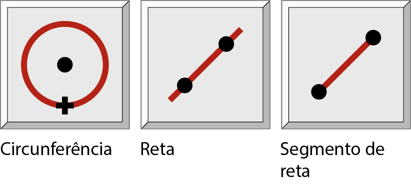 Ilustração. Botão retangular de software de Geometria dinâmica denominado: circunferência. Representado por um quadro cinza, com uma circunferência vermelha, um ponto central preto e um sinal de mais em preto na circunferência abaixo do ponto central. Ilustração. Botão retangular de software de Geometria dinâmica denominado: reta. Representado por um quadro cinza, com um segmento de reta vermelho, com dois pontos pretos distintos marcados próximos às extremidades do segmento. Ilustração. Botão retangular de software de Geometria dinâmica denominado: segmento de reta. Representado por um quadro cinza, com um segmento de reta vermelho, com dois pontos pretos distintos marcados nas extremidades do segmento.
