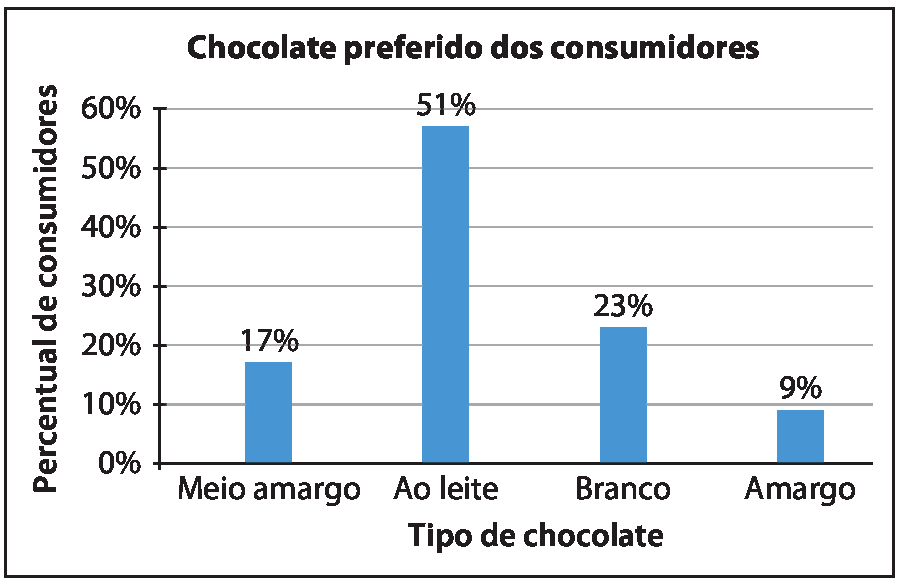 Gráfico. Chocolate preferido dos consumidores. Eixo x, tipo de chocolate. Eixo y, percentual de consumidores. Os dados são: Meio amargo: 17%. Ao leite: 51%. Branco: 23%. Amargo: 9%.