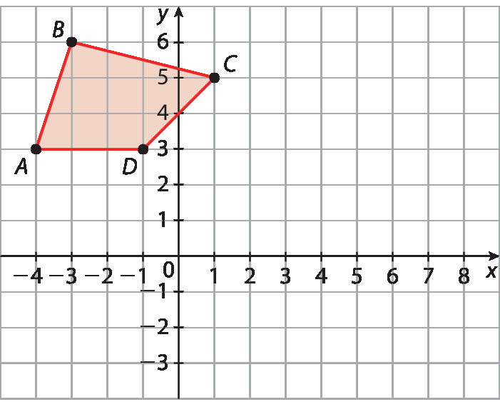 Ilustração. Plano cartesiano x y desenhado em malha quadriculada. Eixo horizontal x com pontos variando entre menos 4 e 8. Eixo vertical y com pontos variando entre menos 3 e 6. Quadrilátero, com vértices nos pontos a seguir, e suas respectivas coordenadas: ponto A (menos 4, 3), ponto B (menos 3, 6), ponto C (1, 5), ponto D (menos 1, 3).