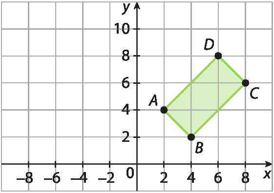 Ilustração. Plano cartesiano x y desenhado em malha quadriculada. Eixo horizontal x com pontos variando entre menos 8 e 8. Eixo vertical y com pontos variando entre 0 e 10. Quadrilátero, com vértices nos pontos a seguir, e suas respectivas coordenadas: ponto A (2, 4), ponto B (4, 2), ponto C (8, 6), ponto D (6, 8).