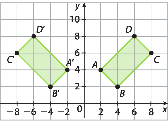 Ilustração. Plano cartesiano x y desenhado em malha quadriculada. Eixo horizontal x com pontos variando entre menos 8 e 8. Eixo vertical y com pontos variando entre 0 e 10. Quadrilátero, com vértices nos pontos a seguir, e suas respectivas coordenadas:  ponto A (2, 4), ponto B (4, 2), ponto C (8, 6), ponto D (6, 8). Outro quadrilátero, com vértices nos pontos a seguir, e suas respectivas coordenadas: ponto A linha (menos 2, 4), ponto B linha (menos 4, 2), ponto C linha (menos 8, 6), ponto D linha (menos 6, 8).