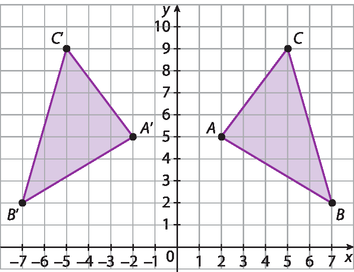 Ilustração. Plano cartesiano x y desenhado em malha quadriculada. Eixo horizontal x com pontos variando entre menos 7 e 7. Eixo vertical y com pontos variando entre 0 e 10. Triângulo, com vértices nos pontos a seguir, e suas respectivas coordenadas:  ponto A (2, 5), ponto B (7, 2), ponto C (5, 9). Outro triângulo, com vértices nos pontos a seguir, e suas respectivas coordenadas: ponto A linha (menos 2, 5), ponto B linha (menos 7, 2), ponto C linha (menos 5, 9).