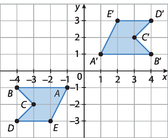 Ilustração. Plano cartesiano x y desenhado em malha quadriculada. Eixo horizontal x com pontos variando entre menos 4 e 4. Eixo vertical y com pontos variando entre menos 3 e 3. Polígono, com vértices nos pontos a seguir, e suas respectivas coordenadas: A (menos 1, menos 1), B (menos 4, menos 1), C (menos 3, menos 2), D (menos 4, menos 3), E (menos 2, menos 3). Outro polígono, com vértices nos pontos a seguir, e suas respectivas coordenadas: A linha (1, 1), B linha (4, 1), C linha (3, 2), D linha (4, 3), E linha (2, 3).