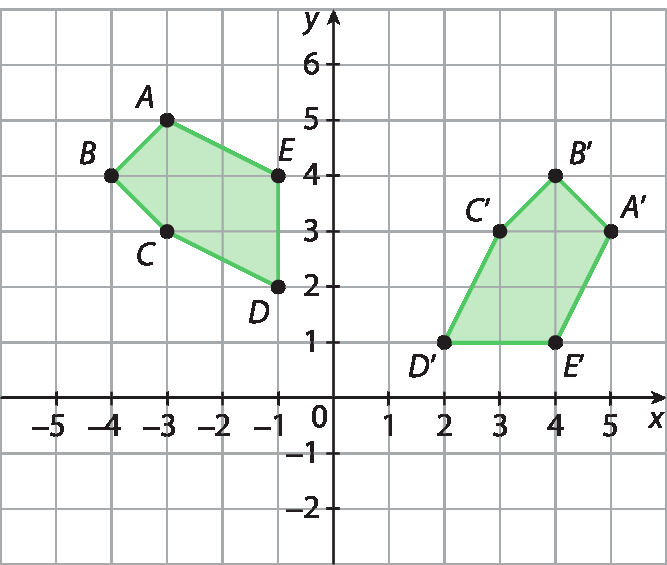 Ilustração. Plano cartesiano x y desenhado em malha quadriculada. Eixo horizontal x com pontos variando entre menos 4 e 4. Eixo vertical y com pontos variando entre menos 3 e 3. Polígono, com vértices nos pontos a seguir, e suas respectivas coordenadas: A (menos 3, 5), B (menos 4, 4), C (menos 3, 3), D (menos 1, 2), E (menos 1, 4). Outro polígono, com vértices nos pontos a seguir, e suas respectivas coordenadas: A linha (5, 3), B linha (4, 4), C linha (3, 3), D linha (2, 1), E linha (4, 1).