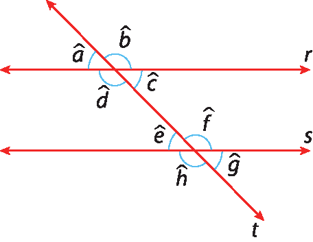 Ilustração. Retas paralelas horizontais, r e s. Sobre as retas, reta diagonal t. Entre as retas r e t, acima: ângulo a, ângulo b; abaixo: ângulo d, ângulo c. Entre as retas s e t, acima: ângulo e, ângulo f; abaixo: ângulo h, ângulo g.