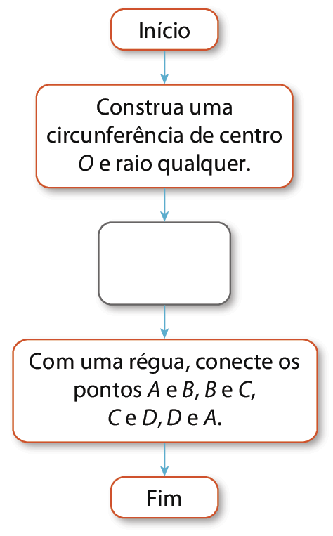 Fluxograma com 5 caixas conectadas com setas de sentido único. Aqui, o fluxograma será descrito como etapas. 1. Início. a. Avança para 2. 2. Construa uma circunferência de centro O e raio qualquer. a. Avança para 3. 3. Caixa vazia. a. Avança para 4. 4. Com uma régua, conecte os pontos A e B, B e C, C e D, D e A. a. Avança para 5. 5. Fim.