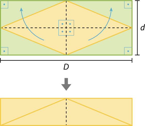 Ilustração. Retângulo verde, com indicação dos 4 ângulos retos. Dentro, losango amarelo com duas linhas tracejadas, cruzadas no centro, com 4 ângulos centrais retos. As medidas das diagonais do losango são indicadas por D maiúsculo (diagonal maior) por d minúsculo (diagonal menor). Seta no losango de baixo para cima.  Abaixo, retângulo amarelo com 4 triângulos obtidos da decomposição do losango anterior. Reta tracejada vertical no centro.