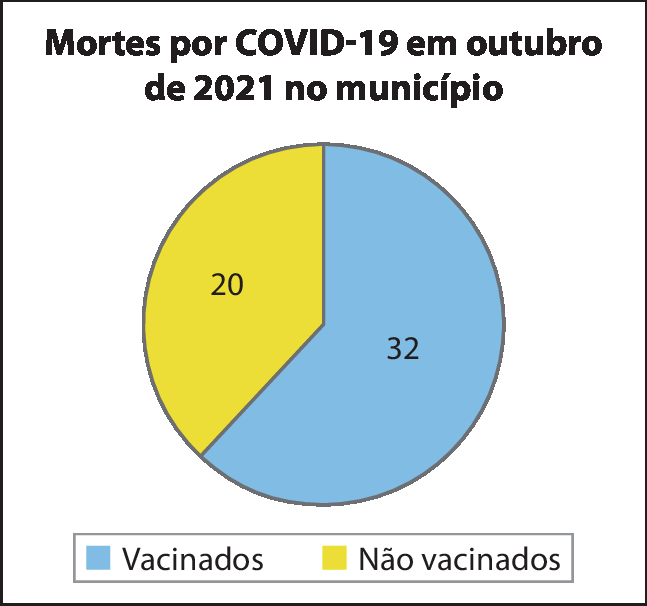 Gráfico de setores. Título: Mortes por COVID 19 em outubro de 2021 no município. Os dados são: Vacinados: 32. Não vacinados: 20.