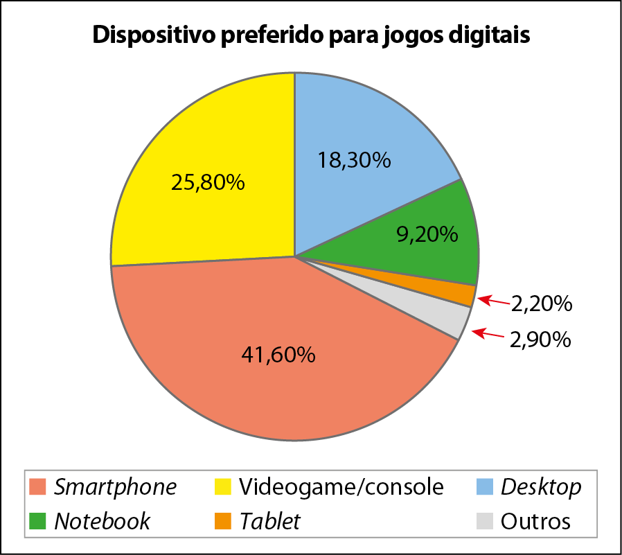 Gráfico de setores. Título: Dispositivo preferido para jogos digitais. Os dados são: Smartphone: 41,60%; Videogame ou console: 25,80%; Desktop: 18,30%; Notebook: 9,20%; Tablet: 2,20%; Outros: 2,90%.