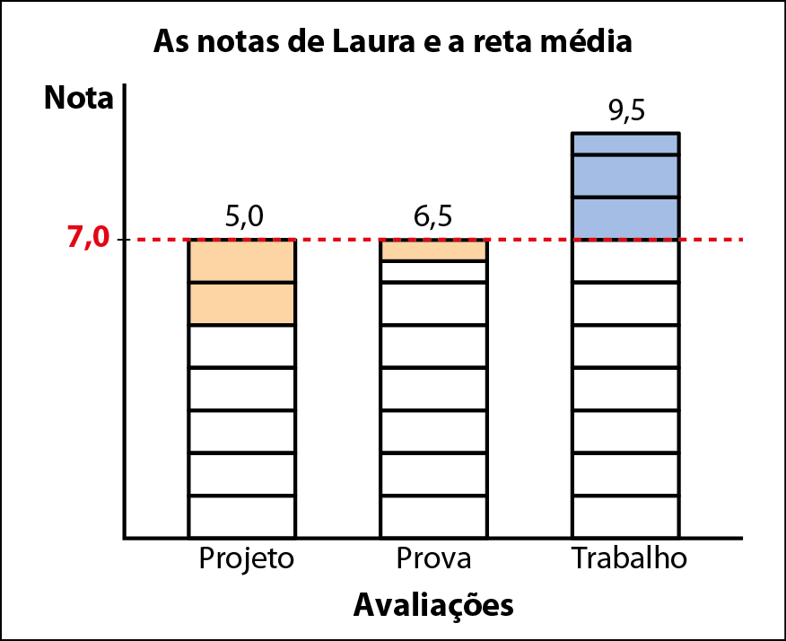 Gráfico de colunas composto de retângulos em cada coluna. Título: As notas de Laura e a reta média. No eixo horizontal estão indicadas as avaliações. No eixo vertical está indica a nota. Os dados são: Projeto: 5 retângulos brancos, 2 retângulos laranjas igual, nota corresponde a 5,0; Prova: 6 retângulos brancos, metade de um retângulo branco e metade de um retângulo laranja; nota corresponde a 6,5; Trabalho: 7 retângulos brancos, 2 retângulos azuis e metade de um retângulo azul; nota corresponde a 9,5.