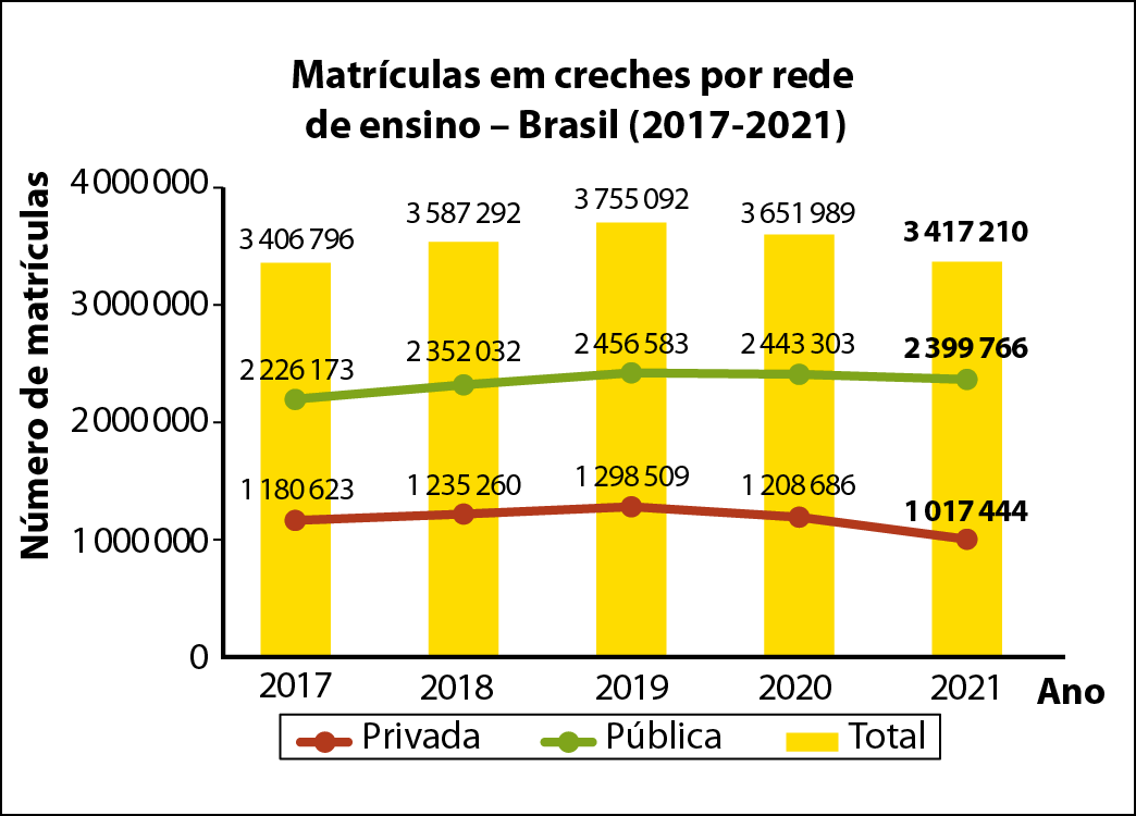 Gráfico em barras verticais e linhas. Título: Matrículas em creches por rede de ensino no Brasil, de 2017 a 2021. No eixo horizontal estão indicados anos. No eixo vertical estão indicados os números de matrículas. Há uma linha vermelha para a rede de ensino privada, uma linha verde para a rede de ensino pública e barras verticais em amarelo para indicar o total de matrículas em cada ano. Os dados são: Ano 2017. Privada: 1.180.623. Pública: 2.226.173. Total: 3.406.796. Ano 2018. Privada: 1.235.260. Pública: 2.352.032. Total: 3.587.292. Ano 2019. Privada: 1.298.509. Pública: 2.456.583. Total: 3.755.092. Ano 2020. Privada: 1.208.686. Pública: 2.443.303. Total: 3.651.989. Ano 2021. Privada: 1.017.444. Pública: 2.399.766. Total: 3.417.210.