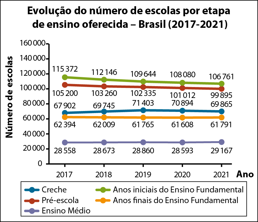 Gráfico em linhas. Título: Evolução do número de escolas por etapa de ensino oferecida no Brasil, de 2017 a 2021. No eixo horizontal estão indicados os anos. No eixo vertical estão indicados os números de escolas. Há uma linha azul para Creche, uma linha em vermelho para Pré-escola, uma linha verde para anos iniciais do Ensino Fundamental, uma linha laranja para anos finais do Ensino Fundamental e uma linha roxa para Ensino Médio. Os dados são: Ano 2017. Creche: 67.902. Pré-escola: 105.200. Anos iniciais do Ensino Fundamental: 115.372. Anos finais do Ensino Fundamental: 62.394. Ensino Médio: 28.558. Ano 2018. Creche: 69.745. Pré-escola: 103.260. Anos iniciais do Ensino Fundamental: 112.146. Anos finais do Ensino Fundamental: 62.009. Ensino Médio: 28.673. Ano 2019. Creche: 71.403. Pré-escola: 102.235. Anos iniciais do Ensino Fundamental: 109.644. Anos finais do Ensino Fundamental: 61.765. Ensino Médio: 28.860. Ano 2020. Creche: 70.894. Pré-escola: 101.012. Anos iniciais do Ensino Fundamental: 108.080. Anos finais do Ensino Fundamental: 61.608. Ensino Médio: 28.593. Ano 2021. Creche: 69.865. Pré-escola: 99.895. Anos iniciais do Ensino Fundamental: 106.761. Anos finais do Ensino Fundamental: 61.791. Ensino Médio: 29.167.