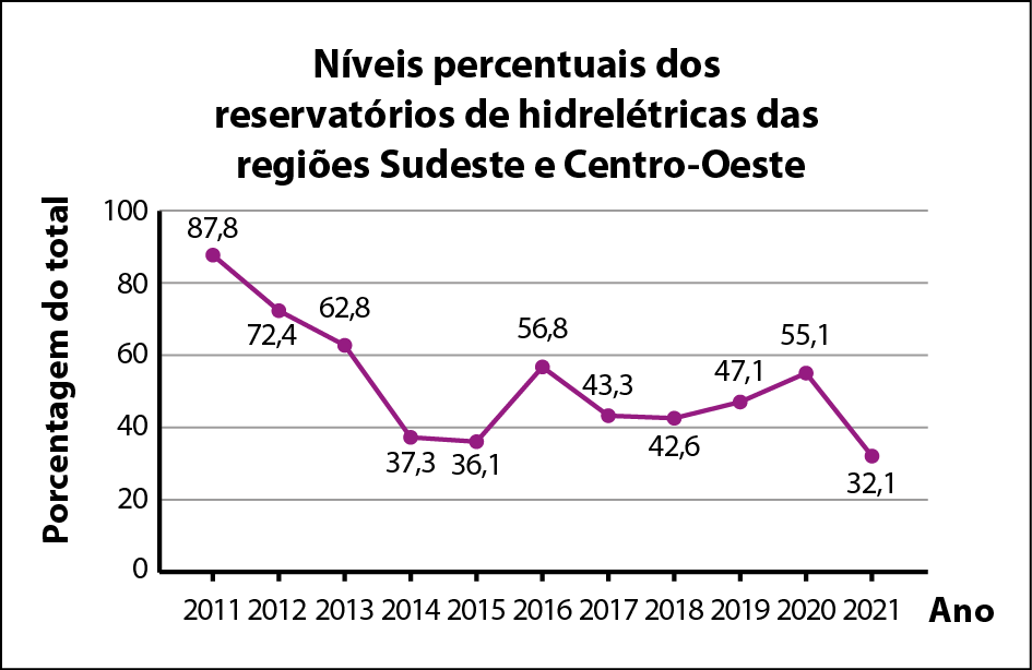 Gráfico em linha. Um gráfico composto por uma linha, formada por diversos segmentos de reta. Título: Níveis percentuais dos reservatórios de hidrelétricas das regiões Sudeste e Centro-Oeste. No eixo horizontal estão indicados os anos. No eixo vertical estão indicadas porcentagens do total. Os dados são: 2011: 87,8; 2012: 72,4; 2013: 62,8; 2014: 37,3; 2015: 36,1; 2016: 56,8; 2017: 43,3; 2018: 42,6; 2019: 47,1; 2020: 55,1; 2021: 32,1.