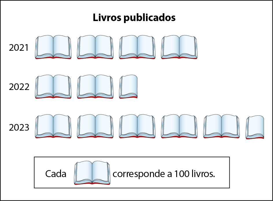 Gráfico de pictogramas. Título: Livros publicados. O gráfico é representado por livros, em que cada ícone de livro corresponde a 100 livros. Os dados são: 2021: 4 livros; 2022: 3 livros e metade de um livro; 2023: 5 livros e metade de um livro.