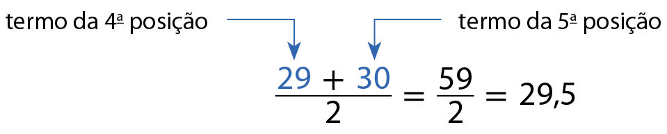 Esquema. Fração; numerador: 29 (termo da quarta posição) mais 30 (termo da quinta posição); denominador: 2, fim da fração, é igual a fração, 59 meios, fim da fração, é igual a 29,5.