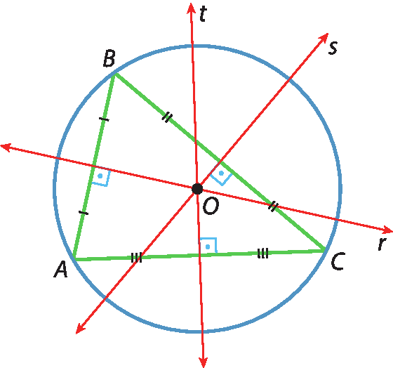 Ilustração. Triângulo A B C. No triângulo, tem o ponto O, que por ele passam 3 retas, r, s e t, com marcações de ângulos de 90 graus com cada lado do triângulo, sendo: reta r cruza lado A B em 90 graus; reta s cruza lado B C em 90 graus; reta t cruza lado C A em 90 graus; O ponto O é o encontro dessas retas. Esse ponto também é o centro de uma circunferência que passara pelos ponto A, ponto B, ponto C. Há marcações que indicam que a reta r divide o lado A B em duas partes de mesma medida; a reta s divide o lado B C em duas partes de mesma medida; a reta t divide o lado C A em duas partes de mesma medida;
