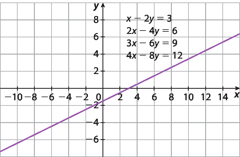 Gráfico. Plano cartesiano x y desenhado em malha quadriculada. Eixo horizontal x com marcações de valores entre menos 10 e 14. Eixo vertical y, com marcações de valores entre menos 6 e 8. Reta inclinada para cima, passando pelo eixo x entre os valores 2 e 4, e pelo eixo y entre os valores menos 2 e 0. Ela representa as equações: x menos 2 y igual a 3; 2 x menos 4 y igual a 6; 3 x menos 6 y igual a 9; e 4 x menos 8 y igual a 12.