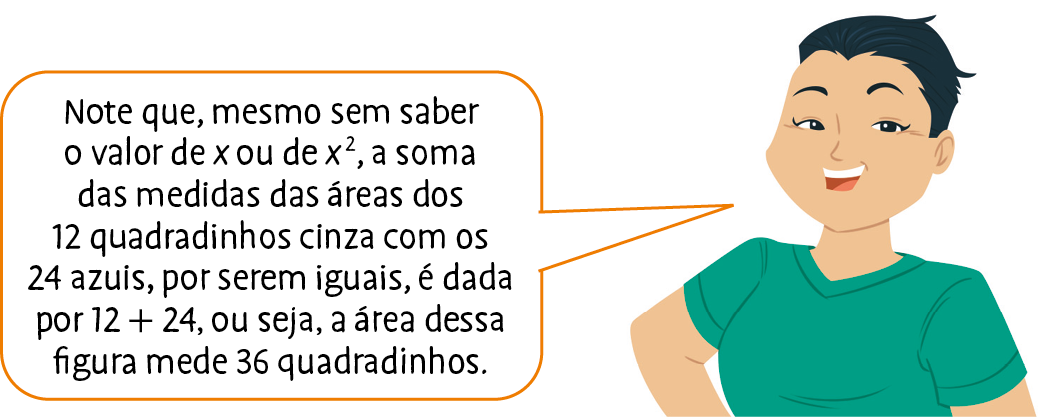 Ilustração.  Mulher de cabelo curto e camiseta verde fala:
Note que, mesmo sem saber o valor de x ou de x ao quadrado, a soma das medidas das áreas dos 12 quadradinhos cinza com os 24 azuis, por serem iguais, é dada por 12 mais 24, ou seja, a área dessa figura mede 36 quadradinhos.