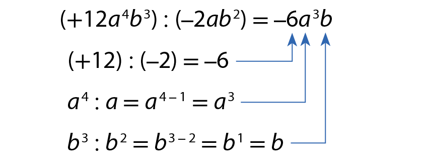 mais 12 a à quarta b ao cubo. Dividido por menos 2 a b ao quadrado igual a menos 6 a ao cubo b. Setas relacionam: mais 12 dividido por menos 2 ao coeficiente numérico menos 6. a à quarta dividido por a igual a elevado, a 4 menos 1, ao coeficiente literal a ao cubo b ao cubo dividido por b ao quadrado igual a b elevado a, 3 menos 2, igual a b elevado a 1 igual a b ao coeficiente literal b