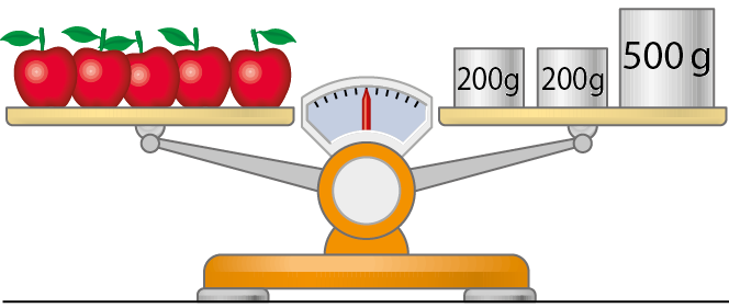 Ilustração. Balança de dois pratos. No prato à esquerda, cinco maçãs. No prato à direita, dois pesos de 200 gramas e um peso de 500 gramas. A balança está equilibrada.