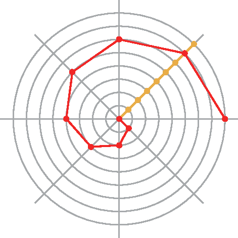 Ilustração. Oito circunferências, concêntricas com duas retas diagonais, uma reta vertical e uma reta horizontal que se cruzam no centro das circunferências. Reta laranja do centro até a última circunferência. Linha vermelha em forma que lembra uma espiral.