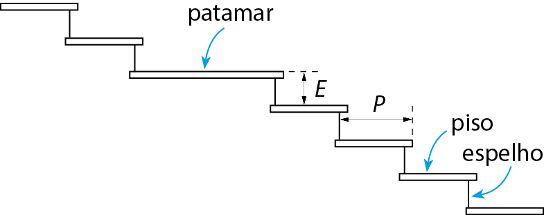 Ilustração. Projeto de uma escada, onde a altura de cada degrau é E, a largura é P, o topo do degraus é chamado de piso, e a lateral de espelho. Um dos degraus é chamado de patamar e é mais largo.