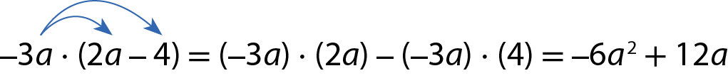 Esquema. menos 3a vezes abre parêntese 2a menos 4 fecha parêntese igual abre parêntese menos 3a fecha parêntese vezes abre parêntese 2a fecha parêntese menos abre parêntese menos 3a fecha parêntese vezes abre parêntese 4 fecha parêntese igual menos 6 a ao quadrado mais 12a.
Na expressão há duas setas azuis saindo do menos 3a e chegando no 2a e no menos 4.