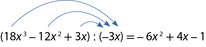 Esquema. abre parêntese 18 x ao cubo menos 12 x ao quadrado mais 3x fecha parêntese dividido por abre parêntese menos 3x fecha parêntese igual menos 6 x ao quadrado mais 4x menos 1. Na expressão, seta azul saindo do 18 x ao cubo e chegando no menos 3x, seta azul saindo do menos 12 x ao quadrado e chegando no menos 3x e seta azul saindo do 3x e chegando no menos 3x.