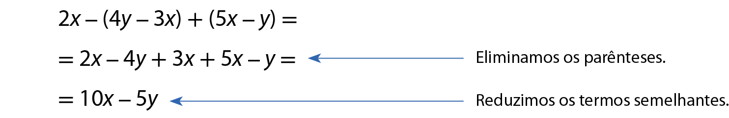 Esquema. 2x menos abre parêntese 4y menos 3x fecha parêntese 5x menos y fecha parêntese igual. igual 2x menos 4y mais 3x mais 5x menos y igual seta azul apontando para essa expressão com a indicação eliminamos os parênteses. igual 10x menos 5y seta azul apontando para essa expressão com a indicação reduzimos os termos semelhantes.