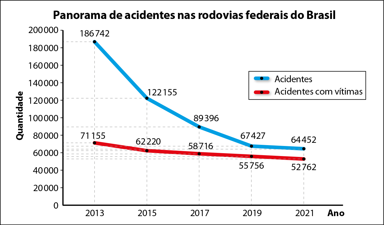 Gráfico em linhas. Título: Panorama de acidentes nas rodovias federais do Brasil. Eixo x, ano de 2013 a 2021. Eixo y, quantidade de 0 a 200.000. Os dados são: 2013. Acidentes: 186.742. Acidentes com vítimas: 71.155. 2015. Acidentes: 122.155. Acidentes com vítimas: 62.220. 2017. Acidentes: 89.396. Acidentes com vítimas: 58.716. 2019. Acidentes: 67.427. Acidentes com vítimas: 55.756. 2021. Acidentes: 64.452. Acidentes com vítimas: 52.762. Linha azul passa pelos dados de acidentes e linha vermelha passa pelos dados de acidentes com vítimas.