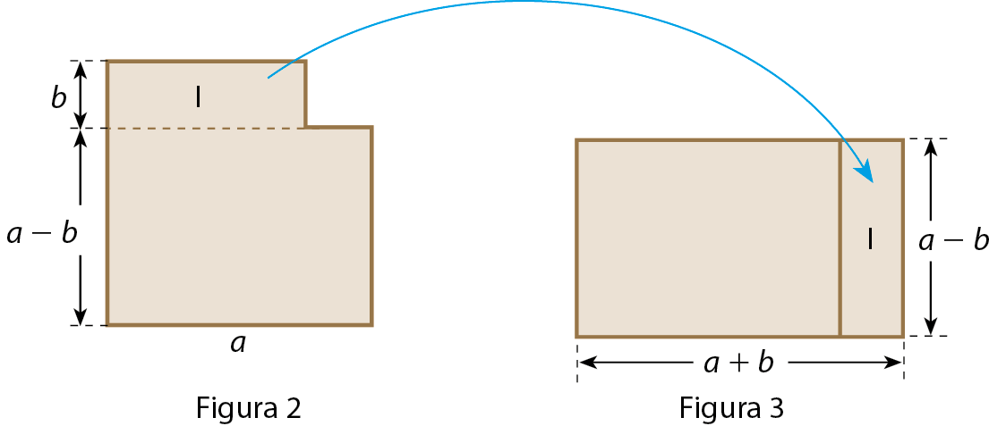 Figura 2. A partir da ilustração anterior, uma linha tracejada horizontal, destaca um retângulo um com altura medindo b e base medindo a menos b. Essa linha destaca também outra região retangular com altura medindo a menos b e base medindo a. Uma flecha indica a movimentação do retângulo um da figura 2, para uma figura 3. Figura 3. Região retangular composta por dois retângulos que, juntos, compõem um retângulo de base a mais b, e altura a menos b.