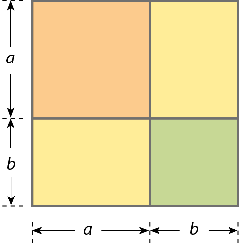 Ilustração. Quadrado de lado medindo a mais b, composto por: um quadrado laranja de lado medindo a; dois retângulos amarelos de lados medindo a por b; e um quadrado verde com lado medindo b.
