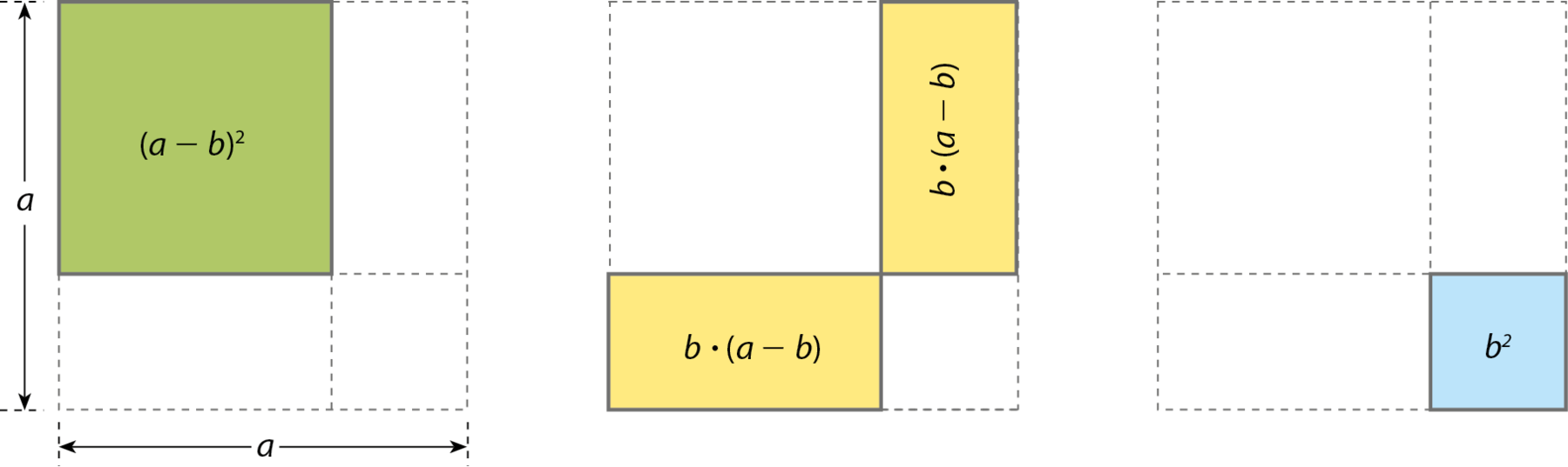 Ilustração. Destaque da ilustração anterior, indicando em verde o quadrado com medida de lado a menos b. Há indicação sobre a medida da área da forma: abre parênteses a menos b fecha parênteses elevado a 2. Ilustração. Destaque da ilustração inicial, indicando em amarelo os quadrados com medida de lado b e a menos b. Há indicação sobre as medidas das áreas das formas: b vezes abre parênteses a menos b fecha parênteses. Ilustração. Destaque da ilustração anterior, indicando em azul o quadrado com medida de lado b. Há indicação sobre a medida da área da forma: b ao quadrado.