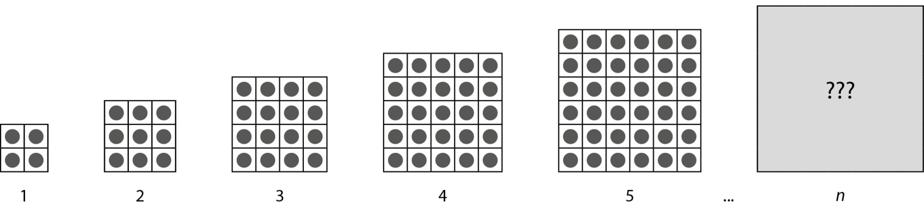 Ilustração. Sequência de figuras. Todos os termos são quadrados, divididos em um quadriculado, padronizado com uma bolinha dentro de cada quadradinho. A sequência começa à esquerda com imagens menores que vão aumentando a cada novo termo à direita. Figura 1: 2 bolinhas por 2 bolinhas, total de 4 bolinhas. Figura 2: 3 bolinhas por 3 bolinhas, total de 9 bolinhas. Figura 3: 4 bolinhas por 4 bolinhas, total de 16 bolinhas. Figura 4: 5 bolinhas por 5 bolinhas, total de 25 bolinhas. Figura 5: 6 bolinhas por 6 bolinhas, total de 36 bolinhas. Símbolo de reticências. Figura n: quadrado cinza com pontos de interrogação dentro.