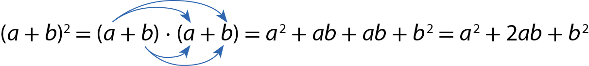 Esquema com expressão algébrica. a mais b, tudo elevado ao quadrado, é igual à: abre parênteses, a mais b, fecha parênteses, vezes abre parênteses a mais b fecha parênteses. Está sinalizada a propriedade distributiva da multiplicação pela soma entre as duas expressões iguais, com flechas indo de cada parcela do primeiro parênteses até cada parcela do segundo. Assim, a distributiva fica: a ao quadrado, mais a vezes b, mais a vezes b, mais b ao quadrado. Isso é igual à: a ao quadrado, mais 2ab mais b ao quadrado.