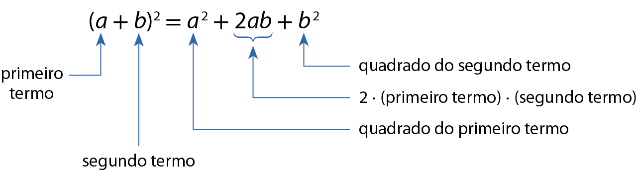 Esquema com expressão algébrica. a mais b, tudo ao quadrado, é igual à: a ao quadrado, mais 2ab mais b ao quadrado. Há indicações sob cada termo da expressão, com flechas até suas alcunhas: no primeiro membro, a é o primeiro termo; b é o segundo termo. No segundo membro, a ao quadrado é o quadrado do primeiro termo; 2ab é 2 vezes o primeiro termo vezes o segundo termo; e b ao quadrado é o quadrado do segundo termo.