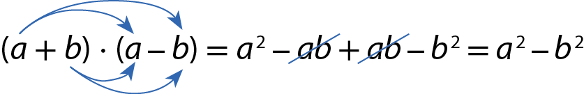 Esquema com expressão algébrica. Para calcular o produto de a mais b, com a menos b, está sinalizada a propriedade distributiva do multiplicação pela soma e pela subtração, entre as duas expressões do produto mencionado, com flechas indo de cada parcela do primeiro parênteses até cada parcela do segundo. Assim, a distributiva permite igualar com a ao quadrado, menos a vezes b, mais a vezes b menos b ao quadrado. Anulando os termos opostos, a expressão é igual à: a ao quadrado menos b ao quadrado.