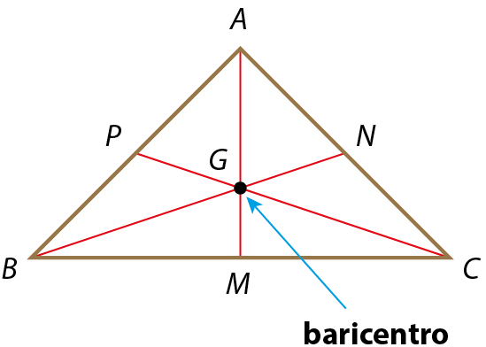 Ilustração. Triângulo A B C. Entre A e B, ponto P. Entre B e C, ponto M. Entre C e A, ponto N. Também estão representados: segmento A M, segmento B N, segmento CP. Esses segmentos se encontram no centro, chamado de ponto G, que é o baricentro.