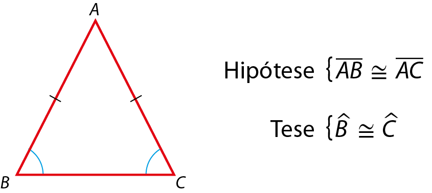 Ilustração. Triângulo isósceles ABC. Ao lado, texto: Hipótese, abre chave, segmento A B congruente ao segmento A C. Tese, abre chave, ângulo B congruente ao ângulo C.