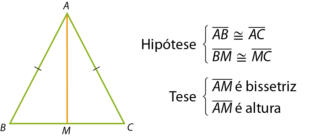 Ilustração. Triângulo isósceles ABC. Entre B e C, ponto M. Segmento de reta de A até M. Ao lado, texto: Hipótese, abre chave. Primeira linha: segmento A B congruente ao segmento A C. Segunda linha: segmento B M congruente ao segmento M C. Abaixo, texto: Tese, abre chave. Primeira linha: segmento A M é bissetriz. Segunda linha: segmento A M é altura.